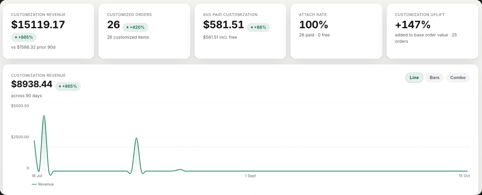 Analytics: customization revenue, orders and uplift